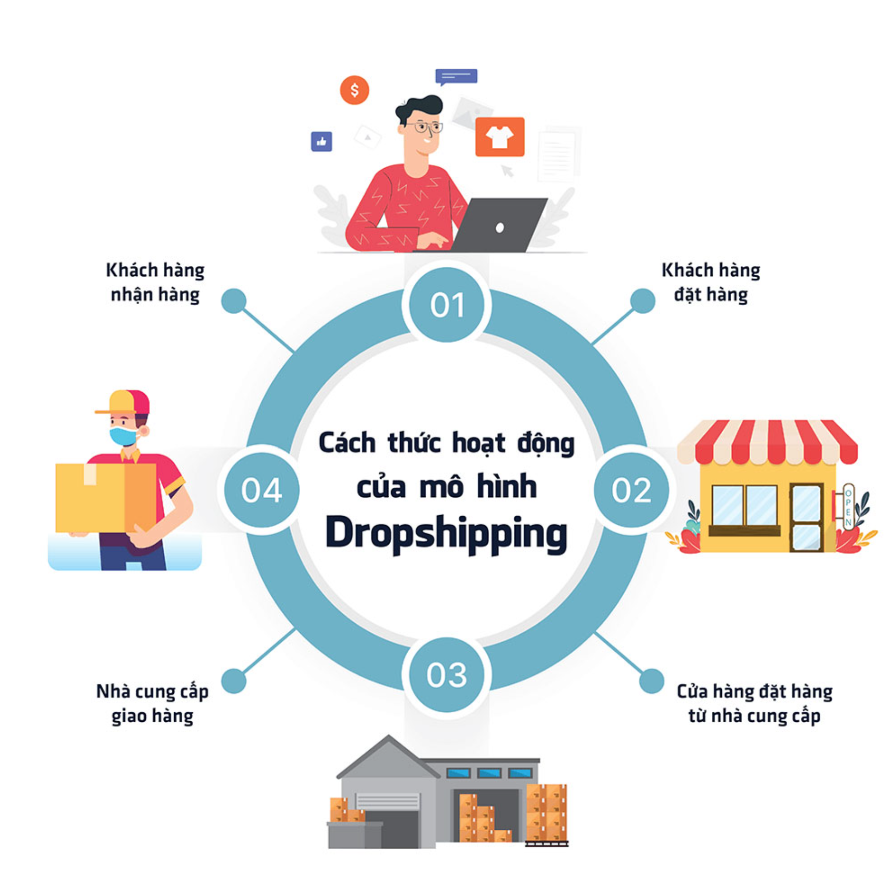 Cách tìm sản phẩm Dropshipping cho người mới