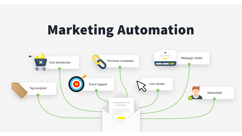 Xây Flow Email Automation & Retargeting Đa Store
